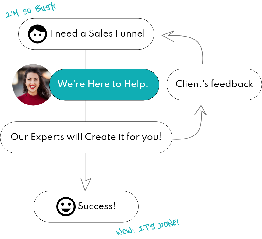 Sales Funnels