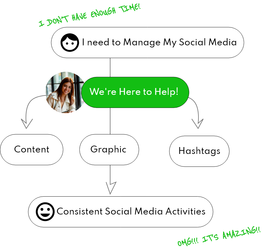 Social Media Management